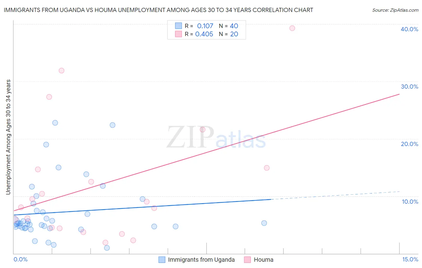 Immigrants from Uganda vs Houma Unemployment Among Ages 30 to 34 years