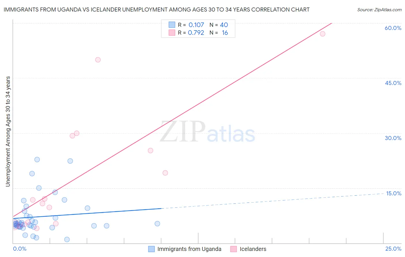 Immigrants from Uganda vs Icelander Unemployment Among Ages 30 to 34 years