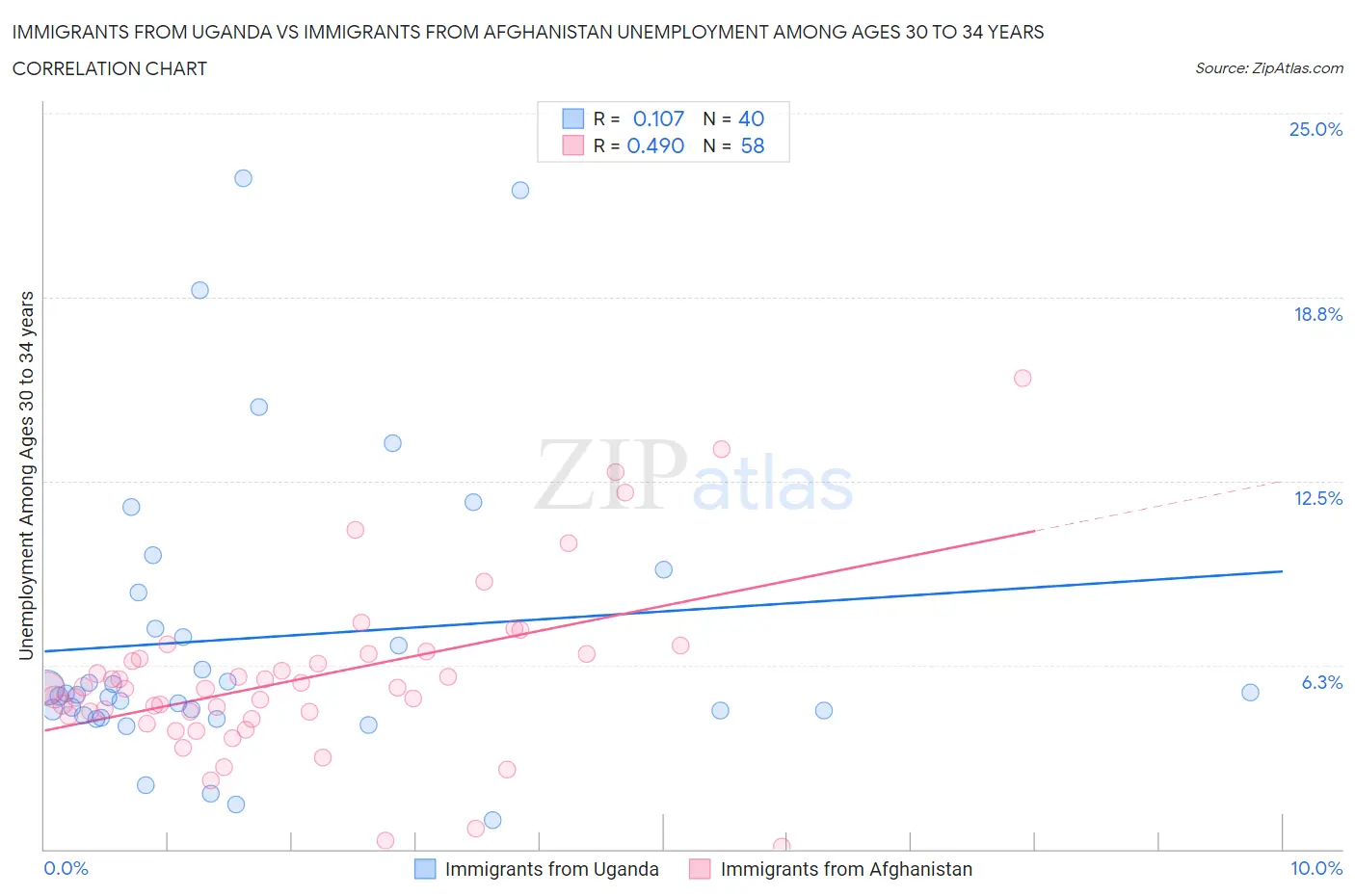 Immigrants from Uganda vs Immigrants from Afghanistan Unemployment Among Ages 30 to 34 years