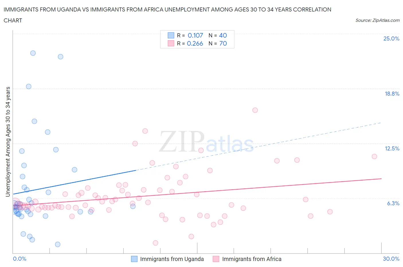 Immigrants from Uganda vs Immigrants from Africa Unemployment Among Ages 30 to 34 years