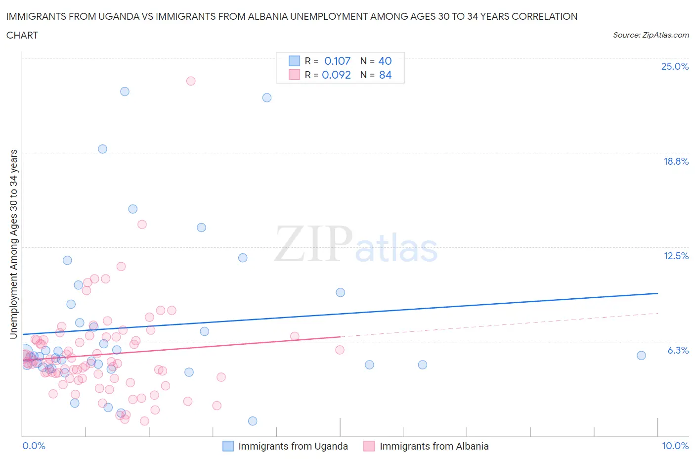 Immigrants from Uganda vs Immigrants from Albania Unemployment Among Ages 30 to 34 years