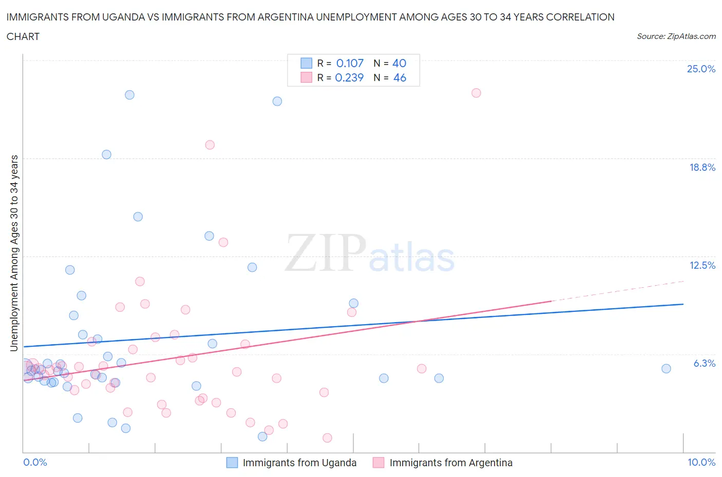 Immigrants from Uganda vs Immigrants from Argentina Unemployment Among Ages 30 to 34 years