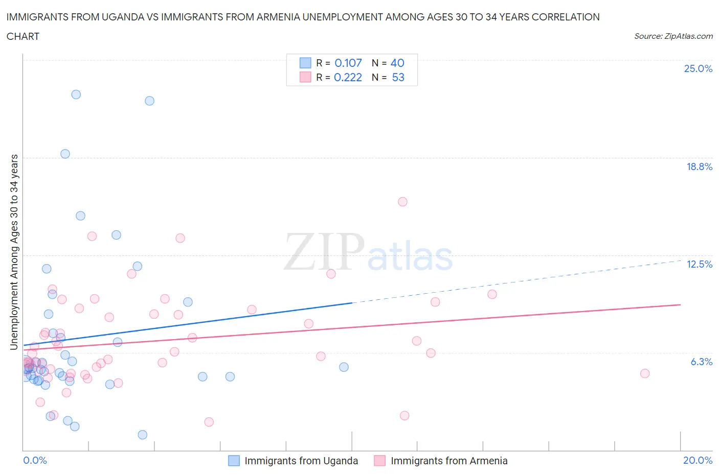 Immigrants from Uganda vs Immigrants from Armenia Unemployment Among Ages 30 to 34 years