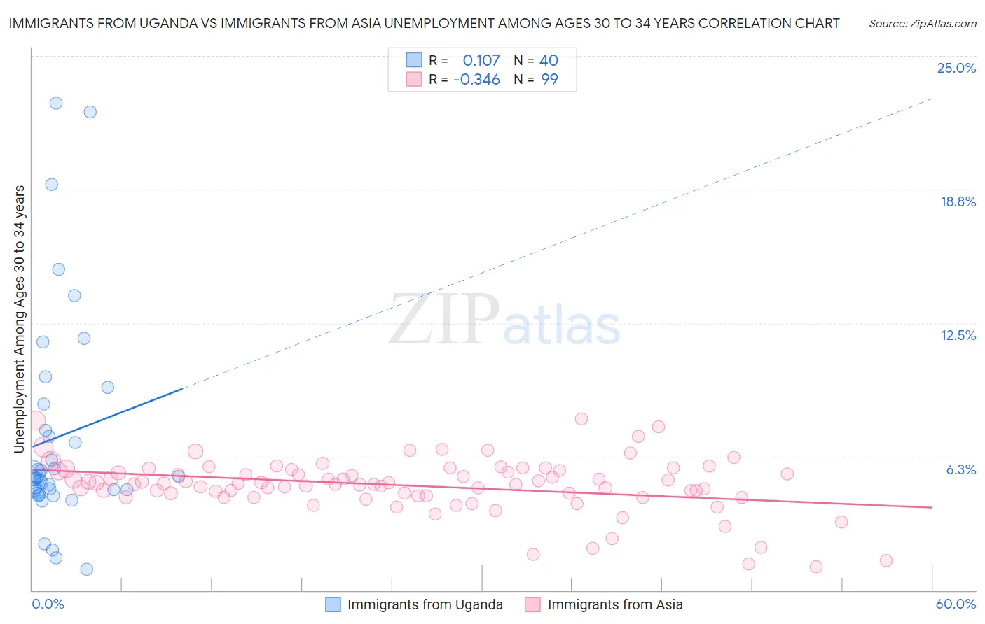 Immigrants from Uganda vs Immigrants from Asia Unemployment Among Ages 30 to 34 years