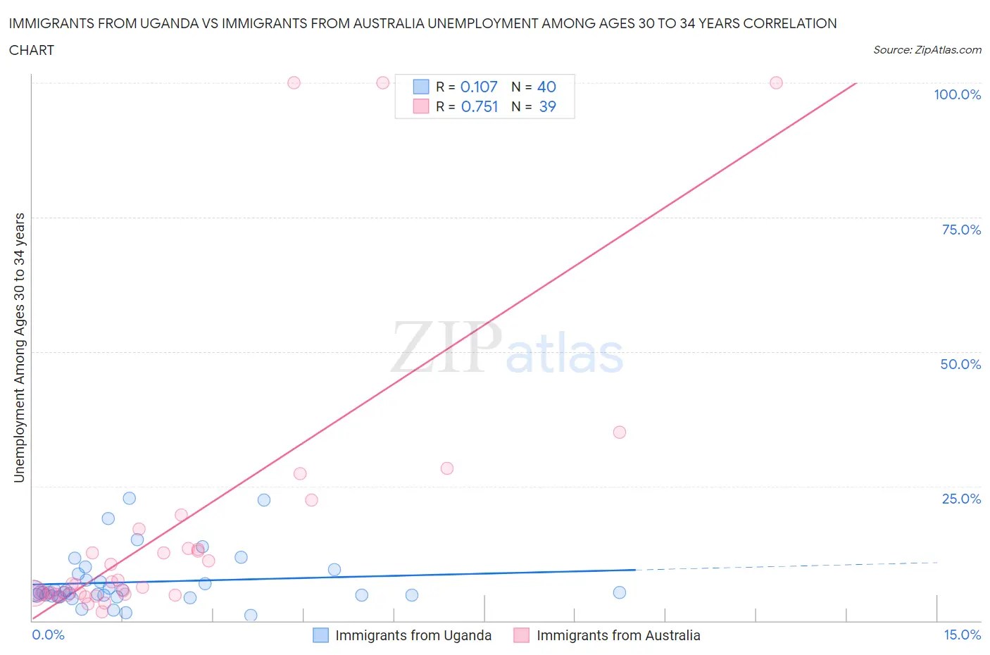 Immigrants from Uganda vs Immigrants from Australia Unemployment Among Ages 30 to 34 years