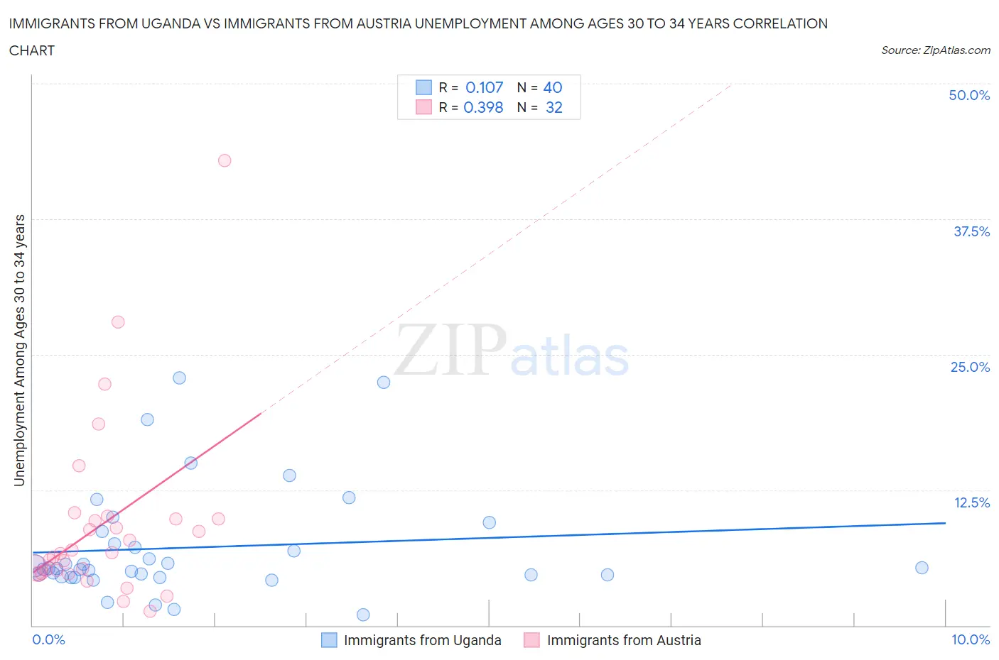 Immigrants from Uganda vs Immigrants from Austria Unemployment Among Ages 30 to 34 years