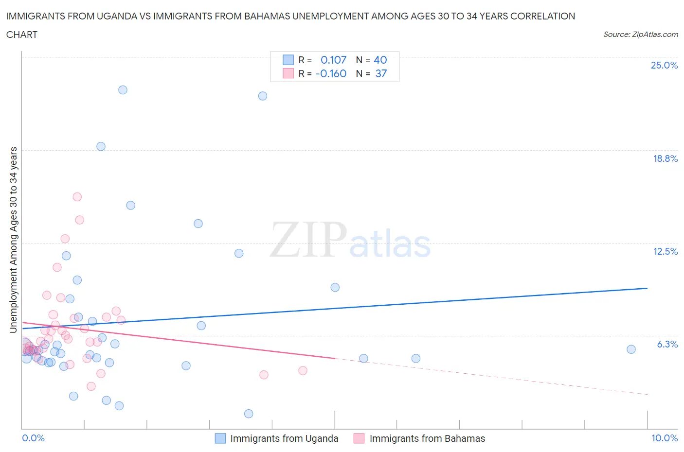 Immigrants from Uganda vs Immigrants from Bahamas Unemployment Among Ages 30 to 34 years