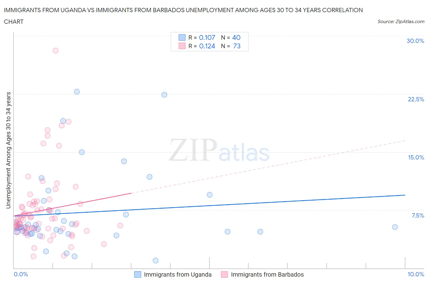 Immigrants from Uganda vs Immigrants from Barbados Unemployment Among Ages 30 to 34 years