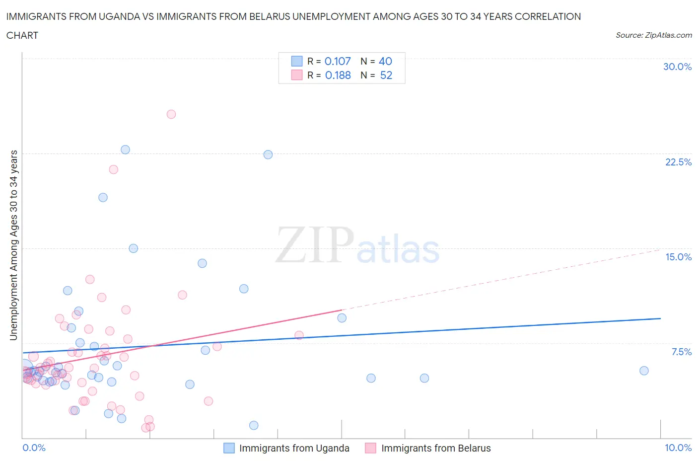 Immigrants from Uganda vs Immigrants from Belarus Unemployment Among Ages 30 to 34 years