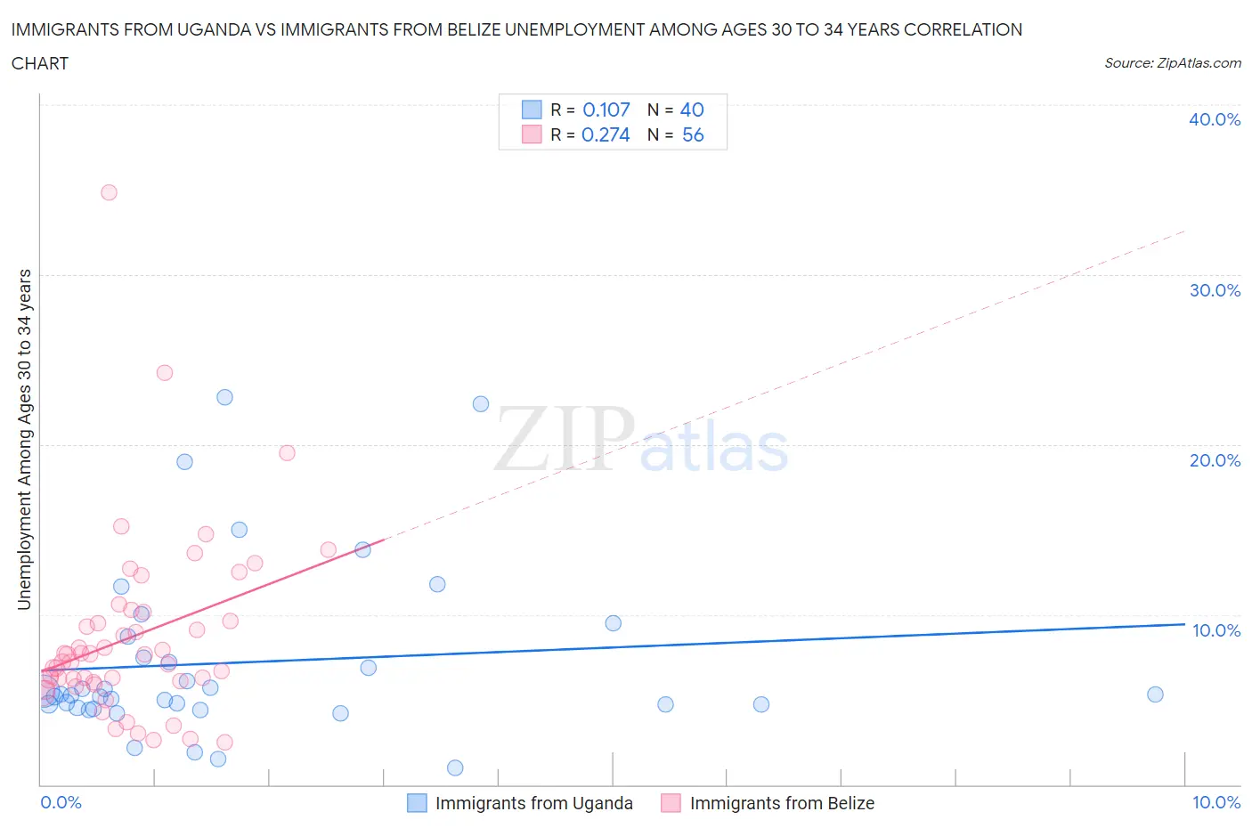 Immigrants from Uganda vs Immigrants from Belize Unemployment Among Ages 30 to 34 years