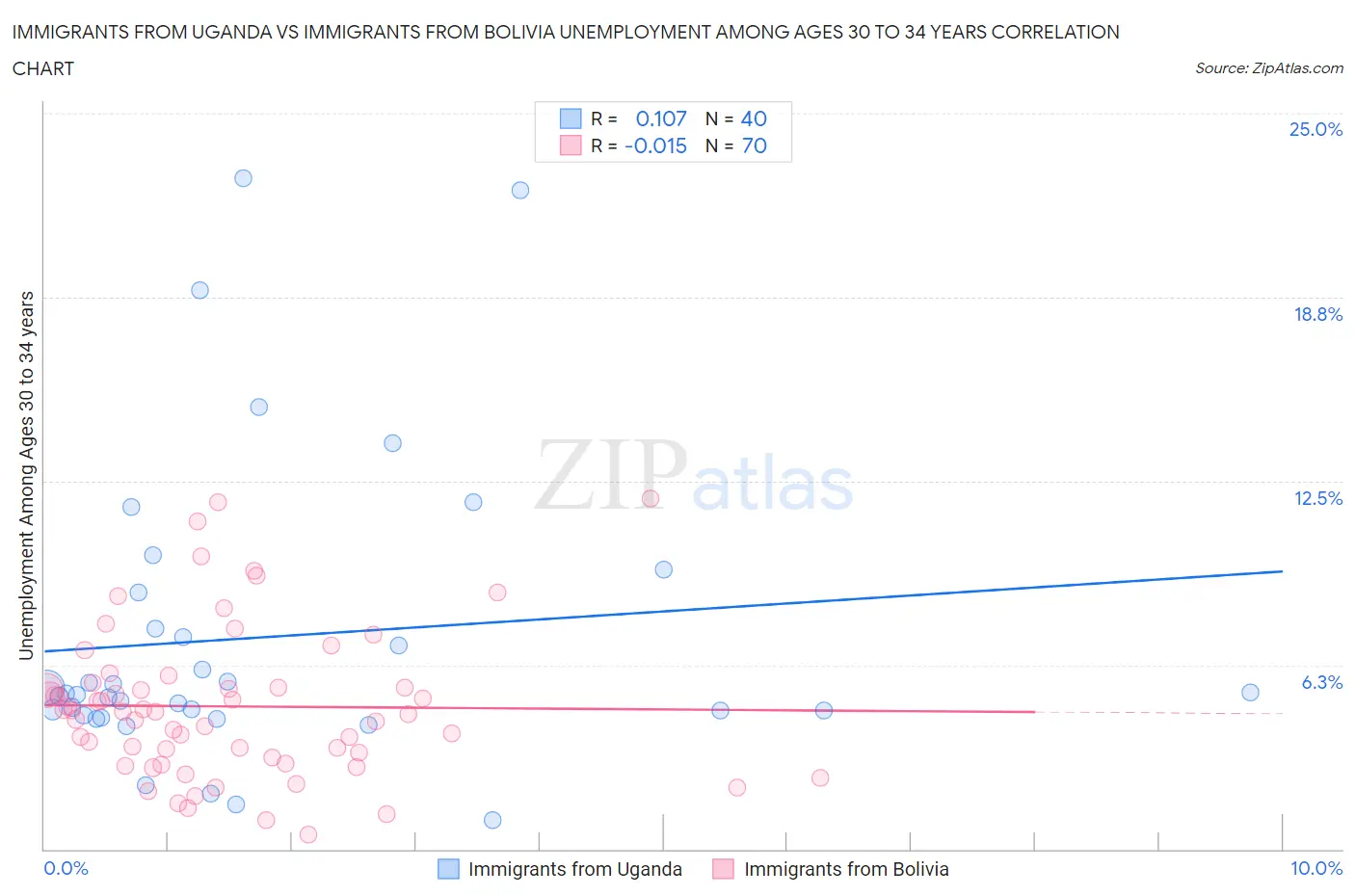 Immigrants from Uganda vs Immigrants from Bolivia Unemployment Among Ages 30 to 34 years