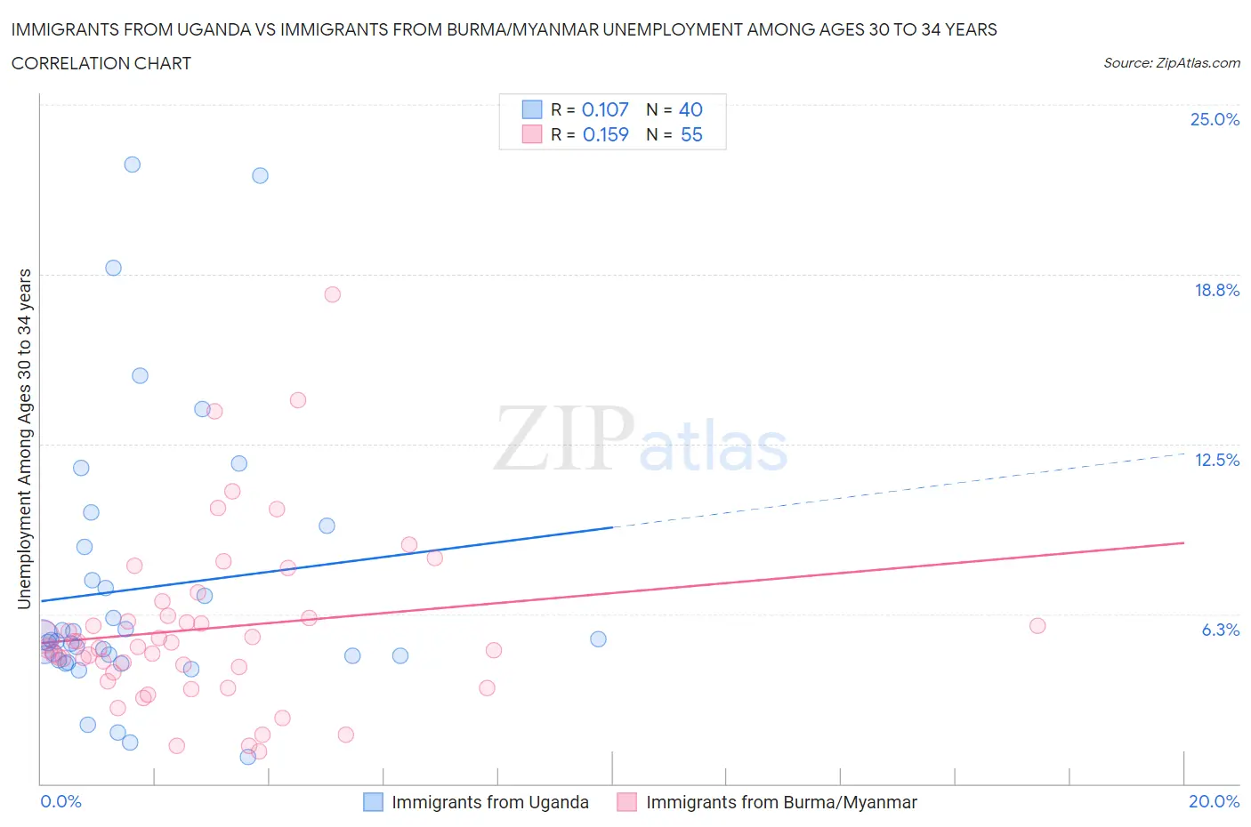 Immigrants from Uganda vs Immigrants from Burma/Myanmar Unemployment Among Ages 30 to 34 years
