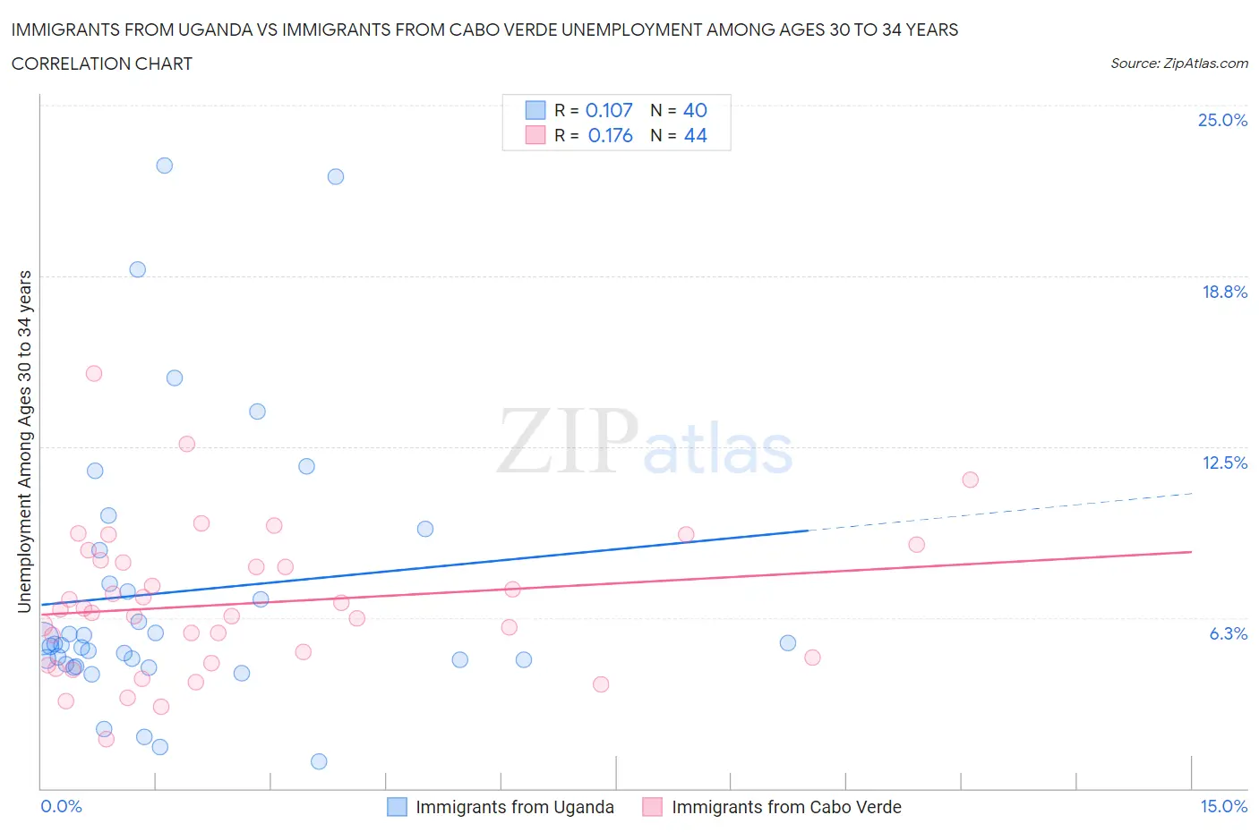 Immigrants from Uganda vs Immigrants from Cabo Verde Unemployment Among Ages 30 to 34 years