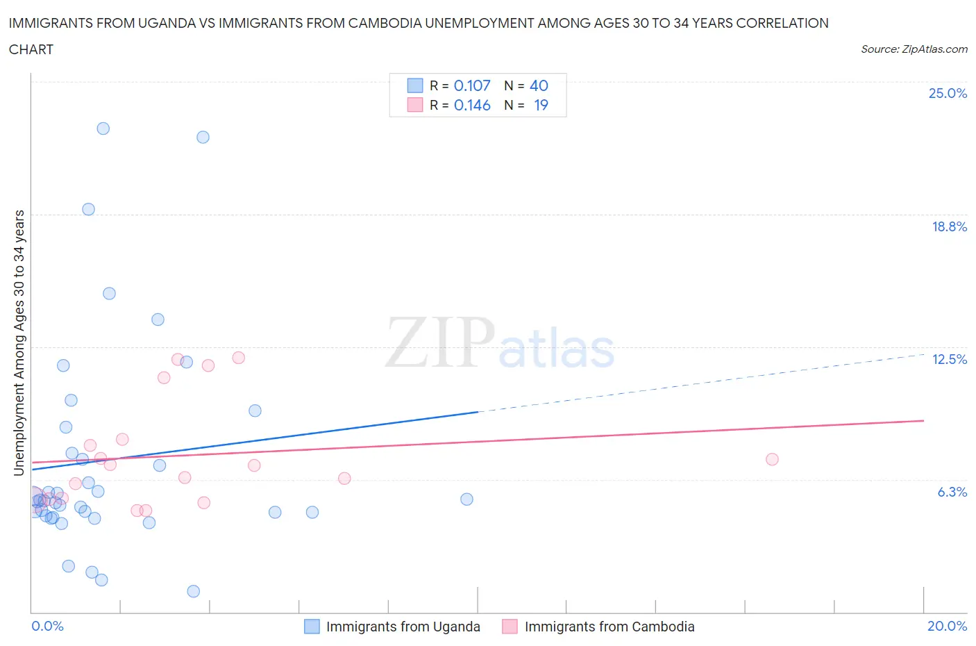 Immigrants from Uganda vs Immigrants from Cambodia Unemployment Among Ages 30 to 34 years