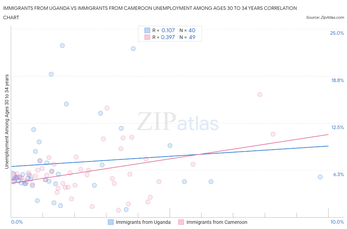 Immigrants from Uganda vs Immigrants from Cameroon Unemployment Among Ages 30 to 34 years