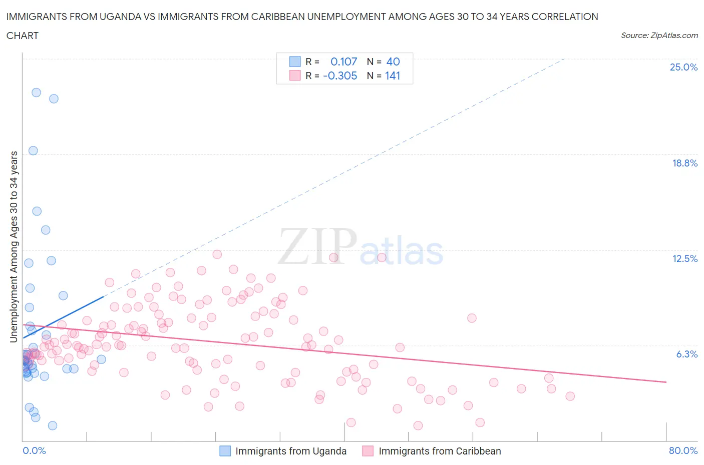 Immigrants from Uganda vs Immigrants from Caribbean Unemployment Among Ages 30 to 34 years