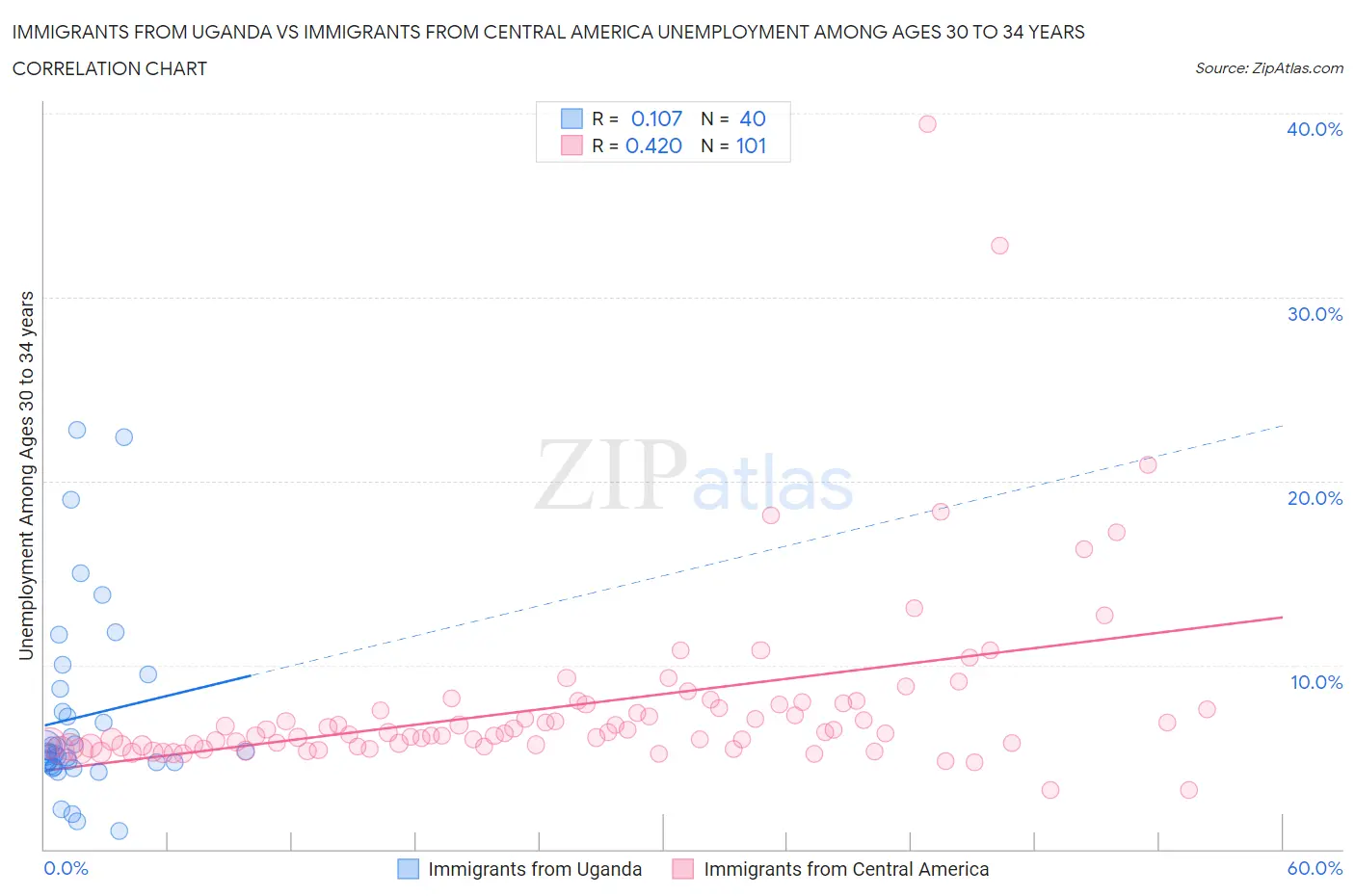 Immigrants from Uganda vs Immigrants from Central America Unemployment Among Ages 30 to 34 years