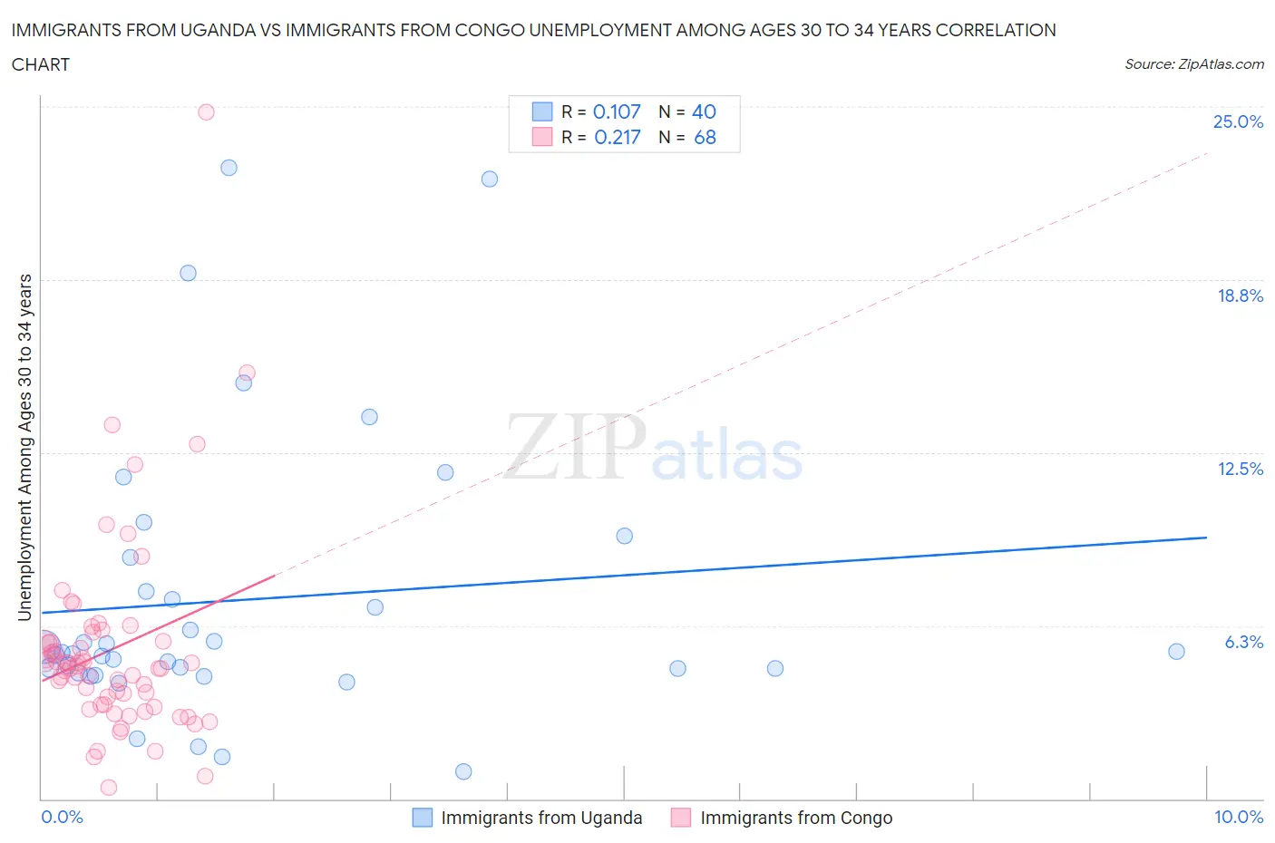 Immigrants from Uganda vs Immigrants from Congo Unemployment Among Ages 30 to 34 years