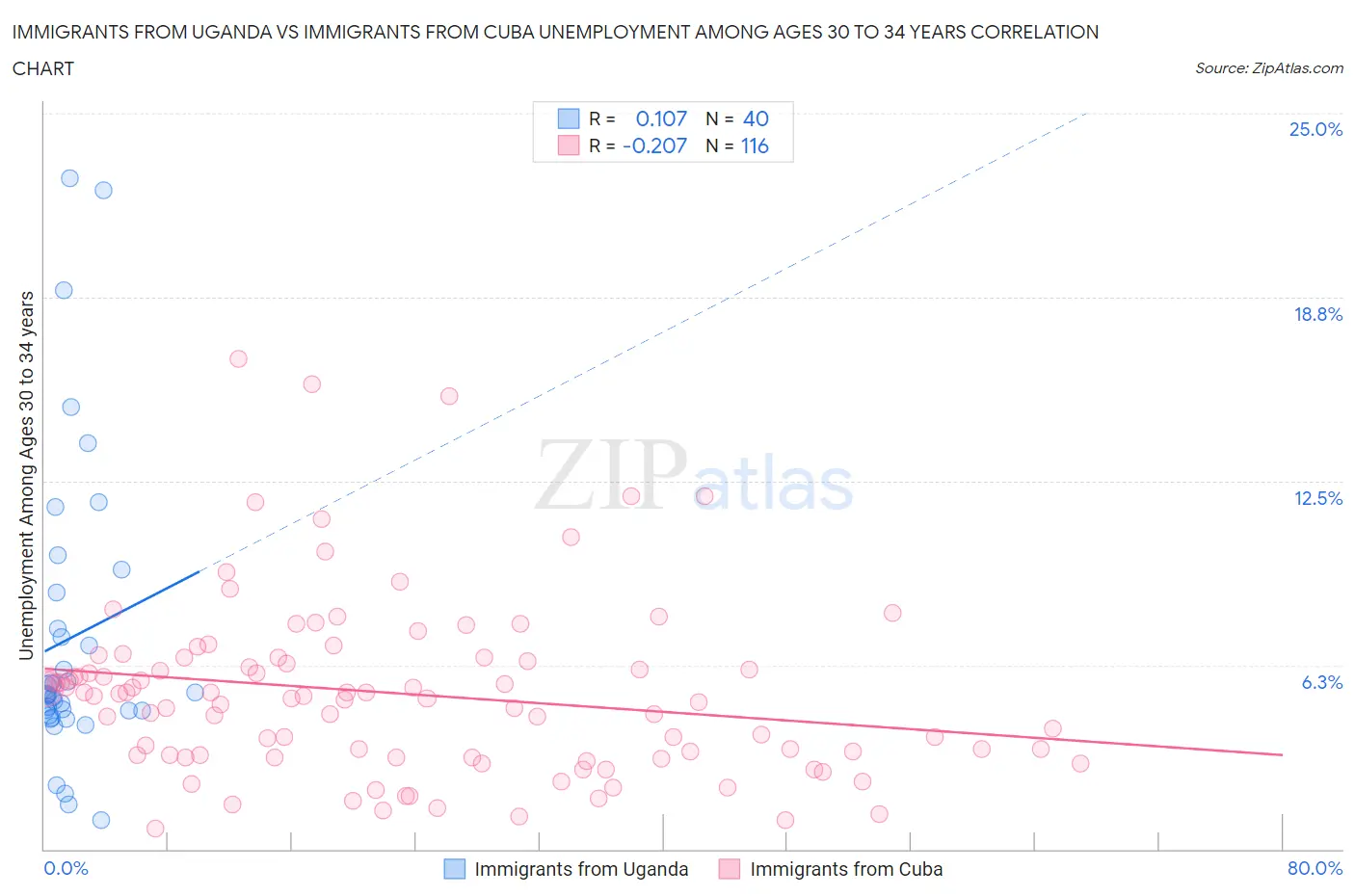 Immigrants from Uganda vs Immigrants from Cuba Unemployment Among Ages 30 to 34 years