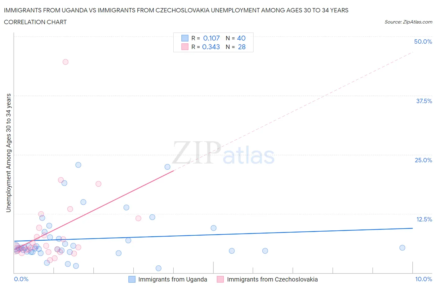 Immigrants from Uganda vs Immigrants from Czechoslovakia Unemployment Among Ages 30 to 34 years
