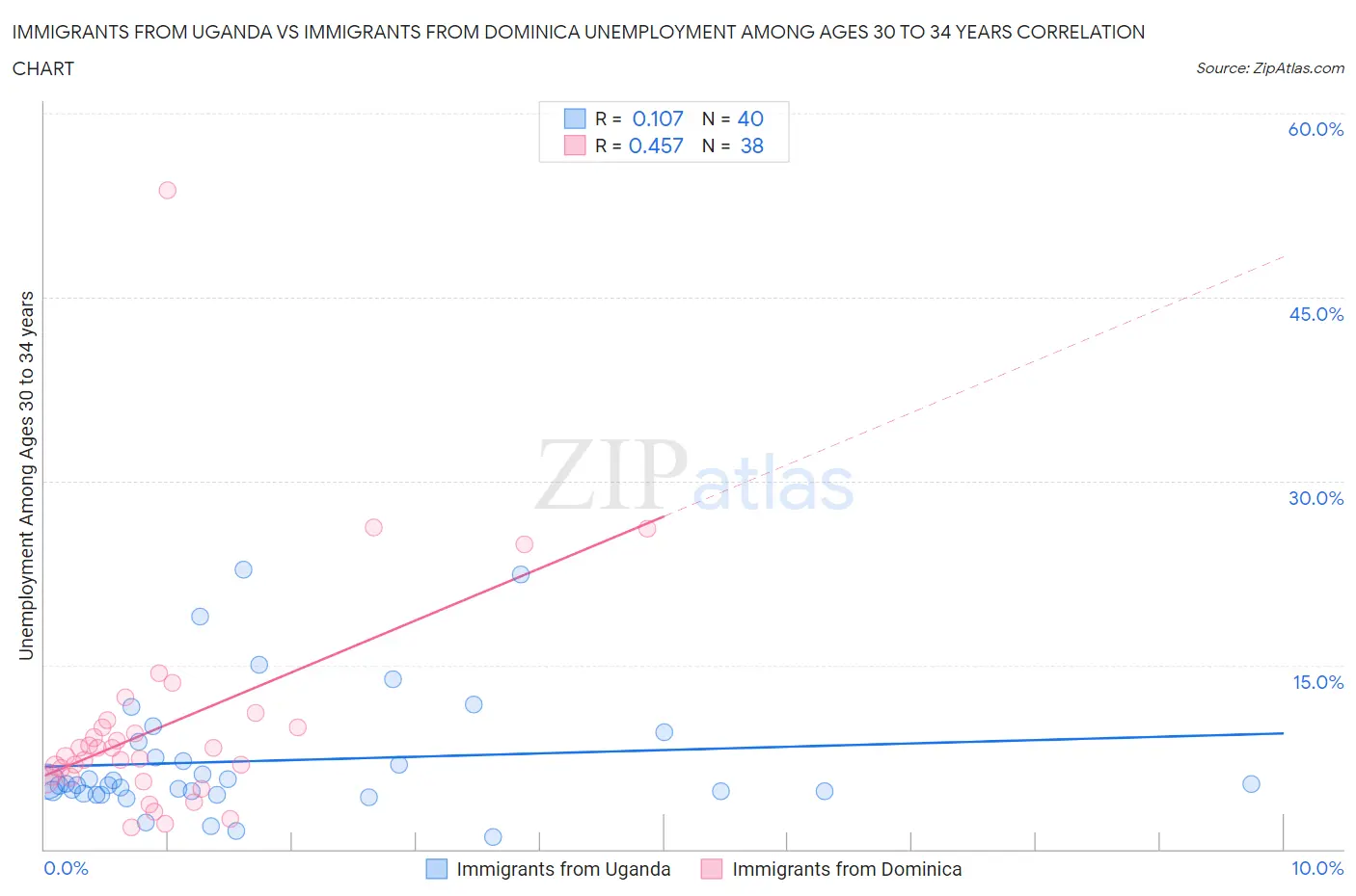 Immigrants from Uganda vs Immigrants from Dominica Unemployment Among Ages 30 to 34 years