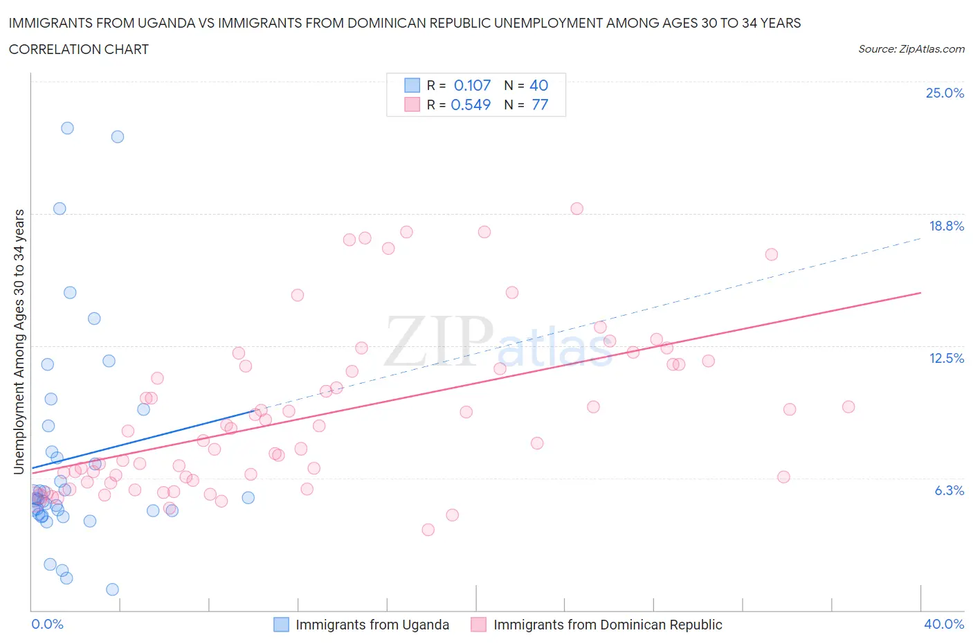 Immigrants from Uganda vs Immigrants from Dominican Republic Unemployment Among Ages 30 to 34 years