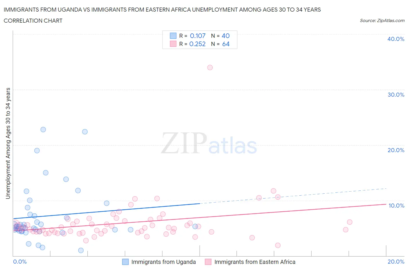 Immigrants from Uganda vs Immigrants from Eastern Africa Unemployment Among Ages 30 to 34 years
