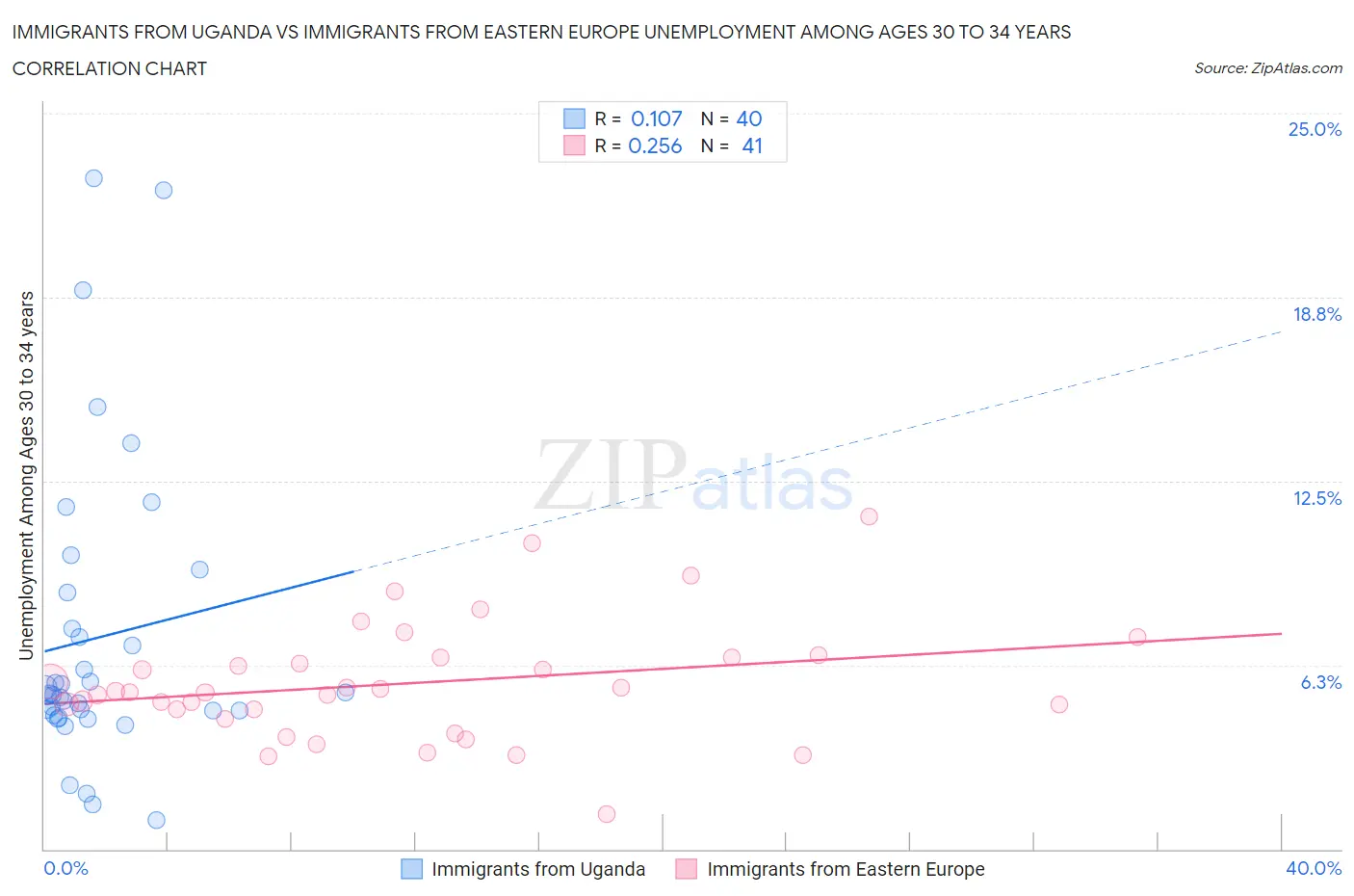 Immigrants from Uganda vs Immigrants from Eastern Europe Unemployment Among Ages 30 to 34 years