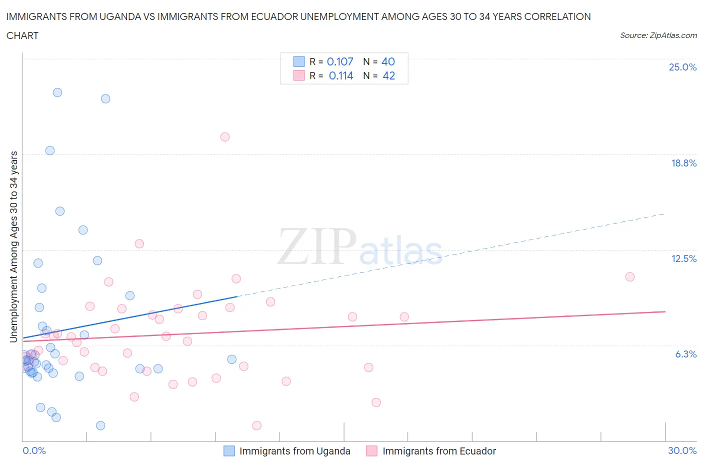 Immigrants from Uganda vs Immigrants from Ecuador Unemployment Among Ages 30 to 34 years