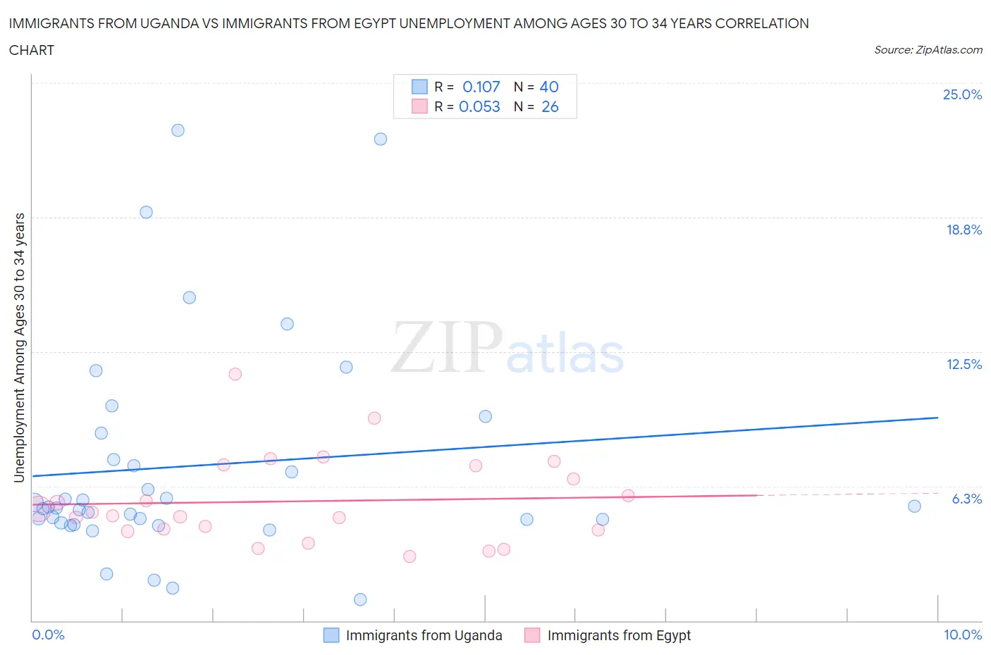 Immigrants from Uganda vs Immigrants from Egypt Unemployment Among Ages 30 to 34 years