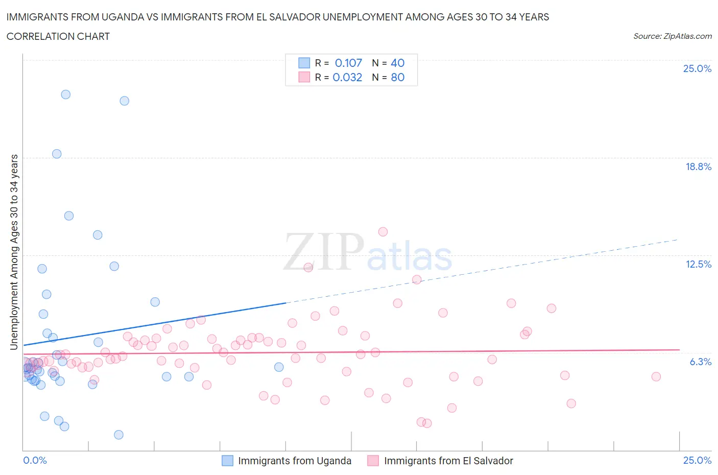 Immigrants from Uganda vs Immigrants from El Salvador Unemployment Among Ages 30 to 34 years