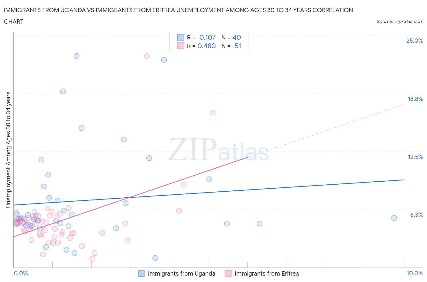 Immigrants from Uganda vs Immigrants from Eritrea Unemployment Among Ages 30 to 34 years
