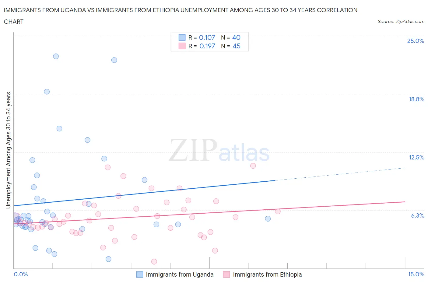 Immigrants from Uganda vs Immigrants from Ethiopia Unemployment Among Ages 30 to 34 years