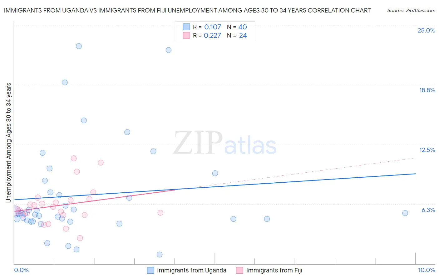 Immigrants from Uganda vs Immigrants from Fiji Unemployment Among Ages 30 to 34 years