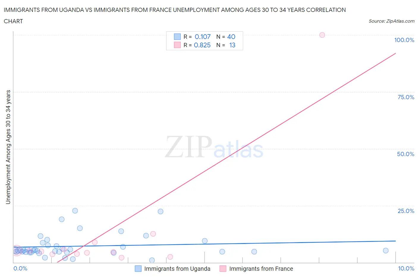 Immigrants from Uganda vs Immigrants from France Unemployment Among Ages 30 to 34 years