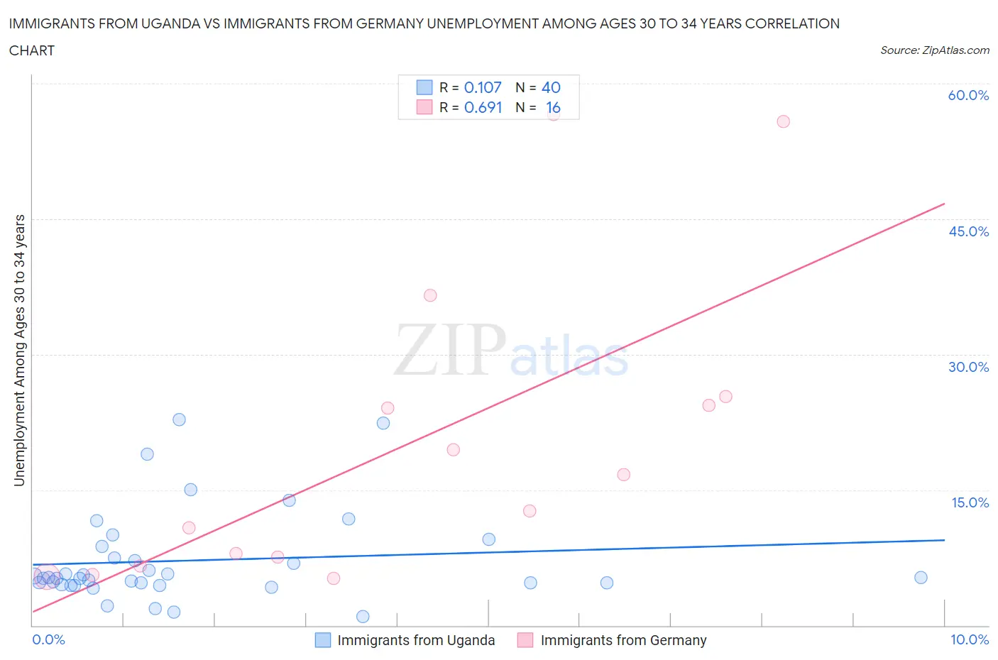 Immigrants from Uganda vs Immigrants from Germany Unemployment Among Ages 30 to 34 years