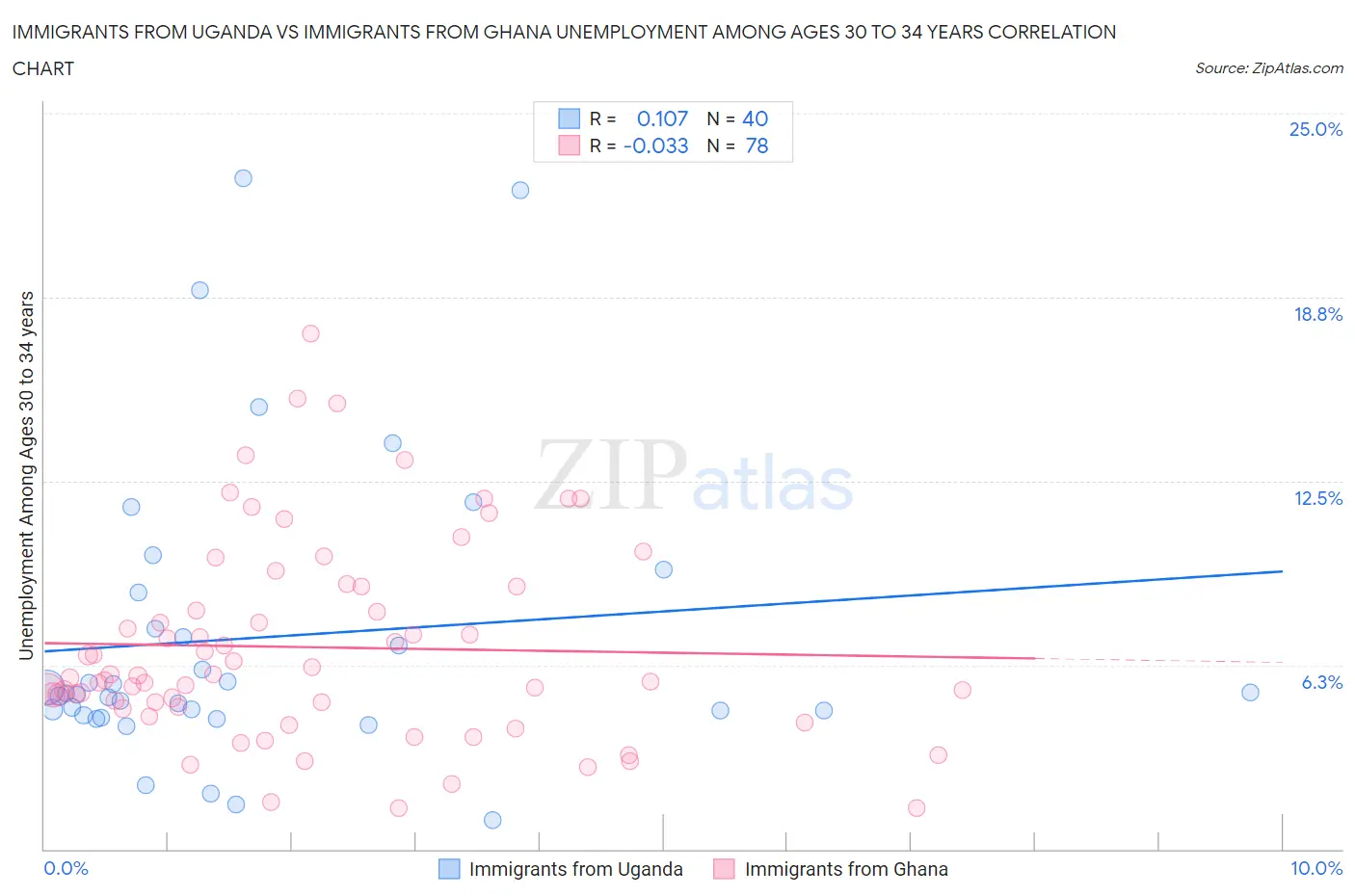 Immigrants from Uganda vs Immigrants from Ghana Unemployment Among Ages 30 to 34 years