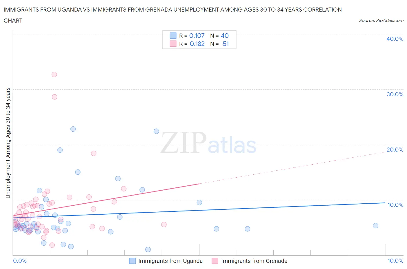 Immigrants from Uganda vs Immigrants from Grenada Unemployment Among Ages 30 to 34 years