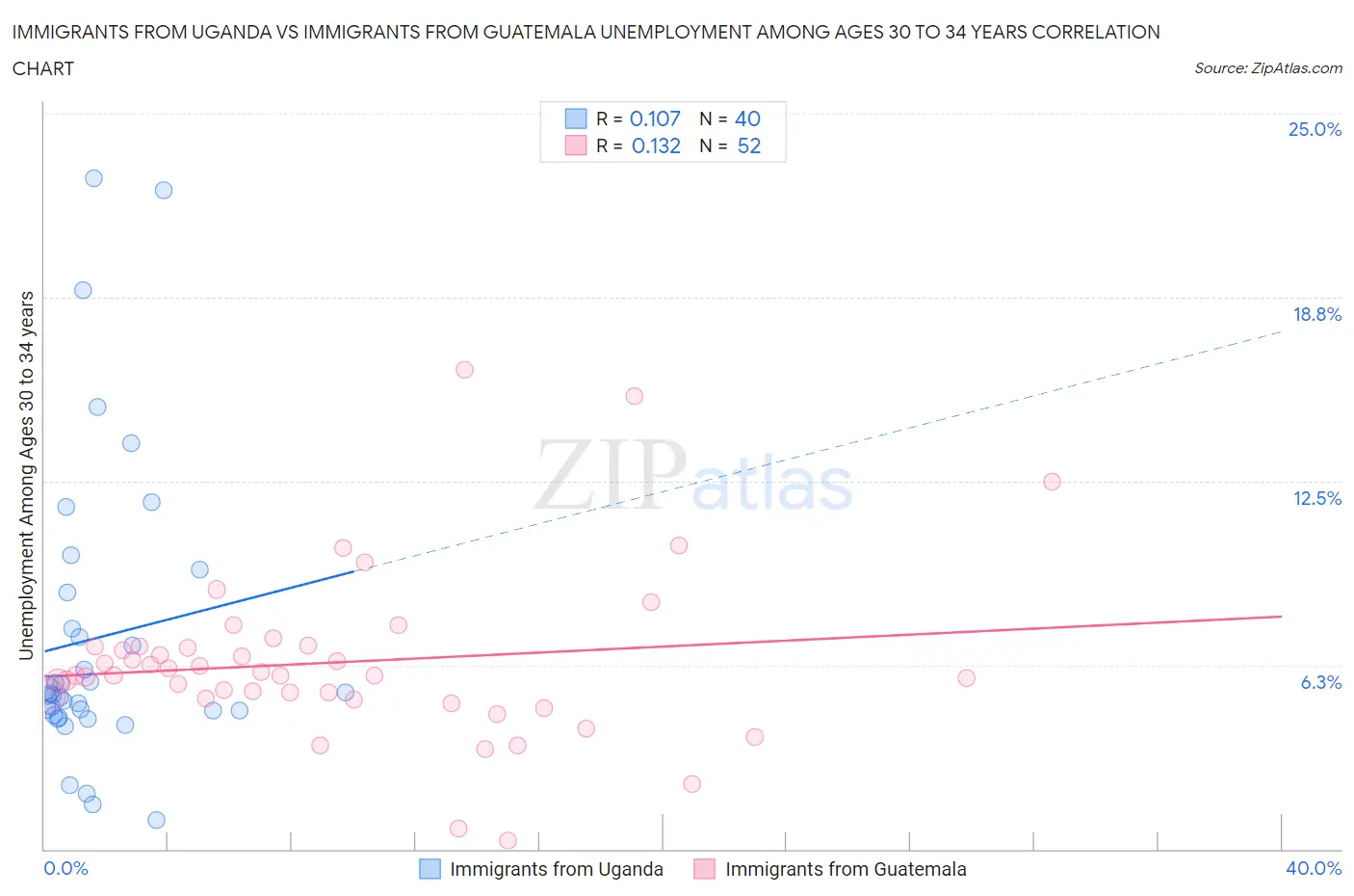 Immigrants from Uganda vs Immigrants from Guatemala Unemployment Among Ages 30 to 34 years