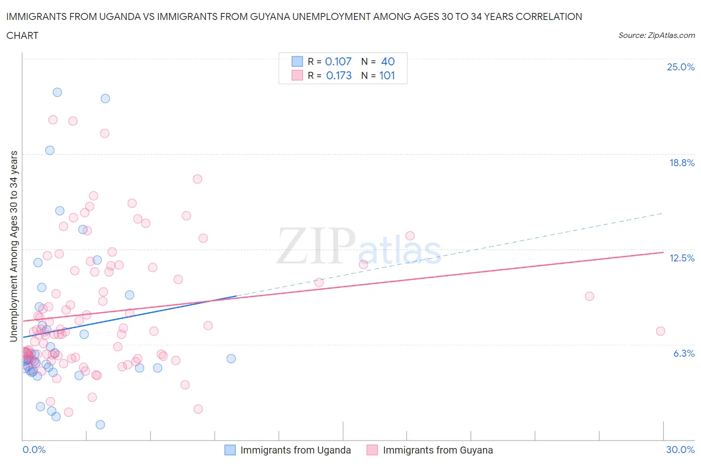 Immigrants from Uganda vs Immigrants from Guyana Unemployment Among Ages 30 to 34 years