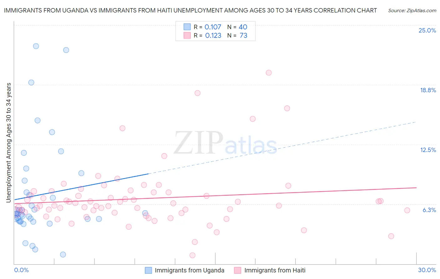 Immigrants from Uganda vs Immigrants from Haiti Unemployment Among Ages 30 to 34 years