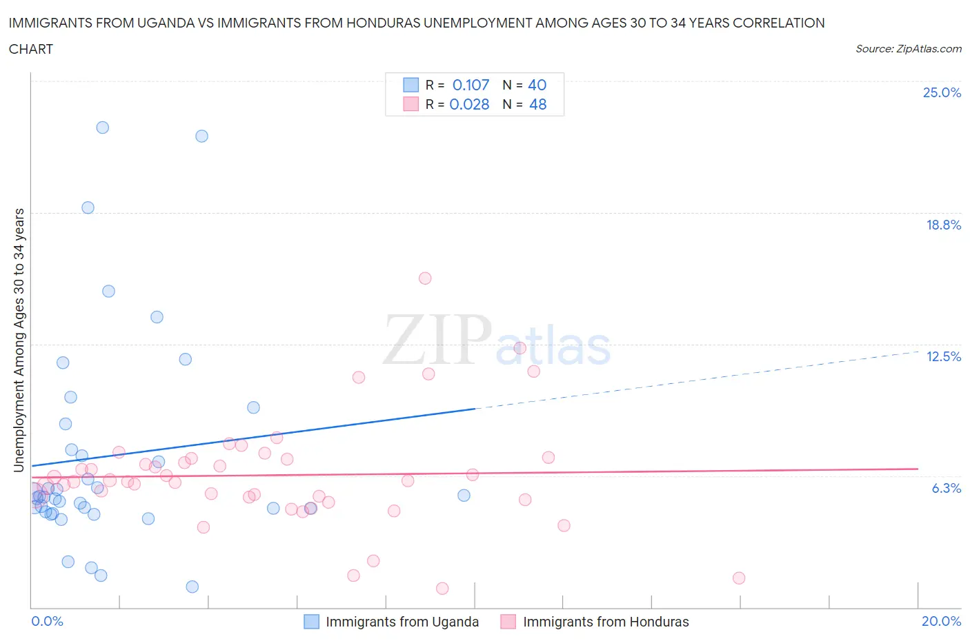 Immigrants from Uganda vs Immigrants from Honduras Unemployment Among Ages 30 to 34 years