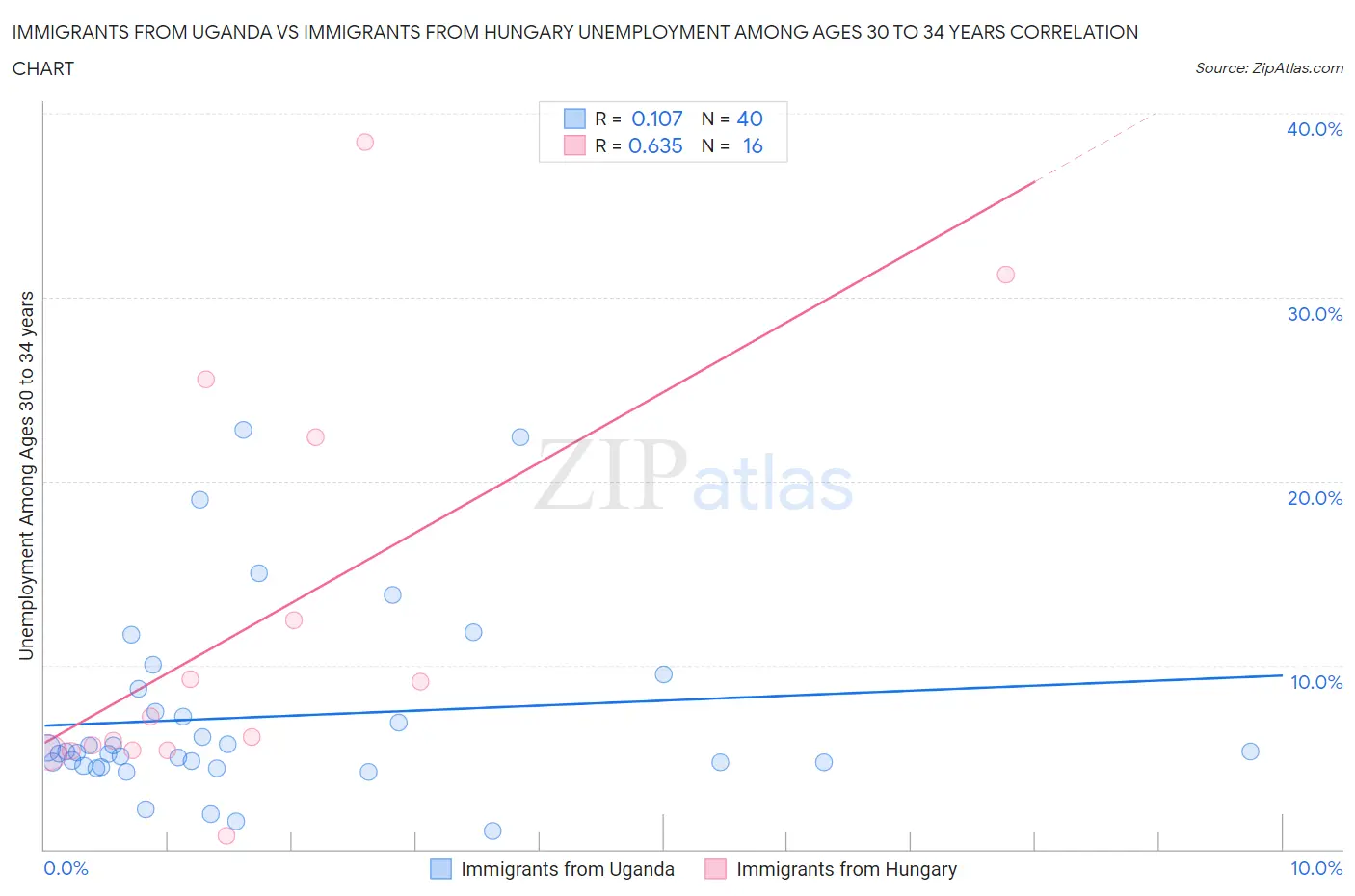 Immigrants from Uganda vs Immigrants from Hungary Unemployment Among Ages 30 to 34 years