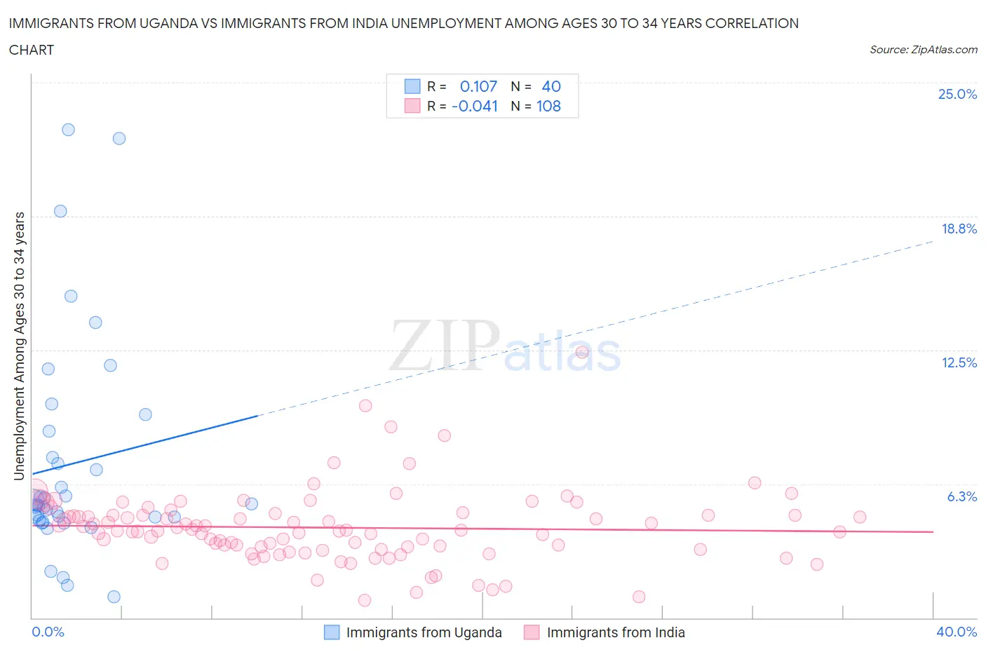 Immigrants from Uganda vs Immigrants from India Unemployment Among Ages 30 to 34 years