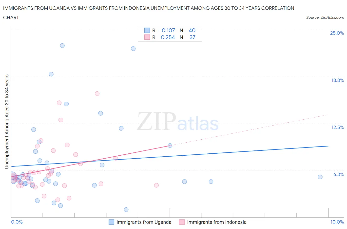 Immigrants from Uganda vs Immigrants from Indonesia Unemployment Among Ages 30 to 34 years