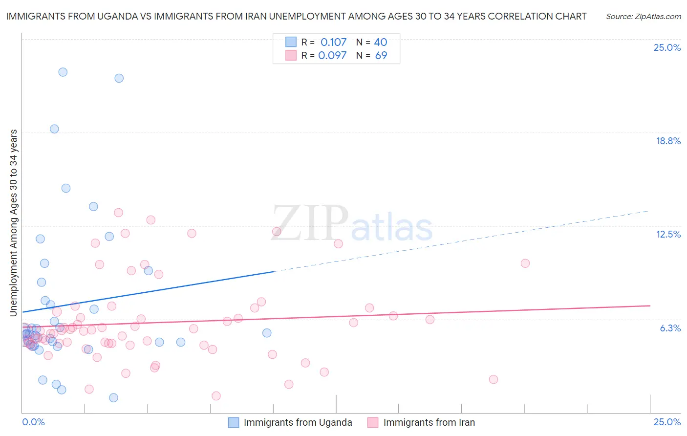 Immigrants from Uganda vs Immigrants from Iran Unemployment Among Ages 30 to 34 years