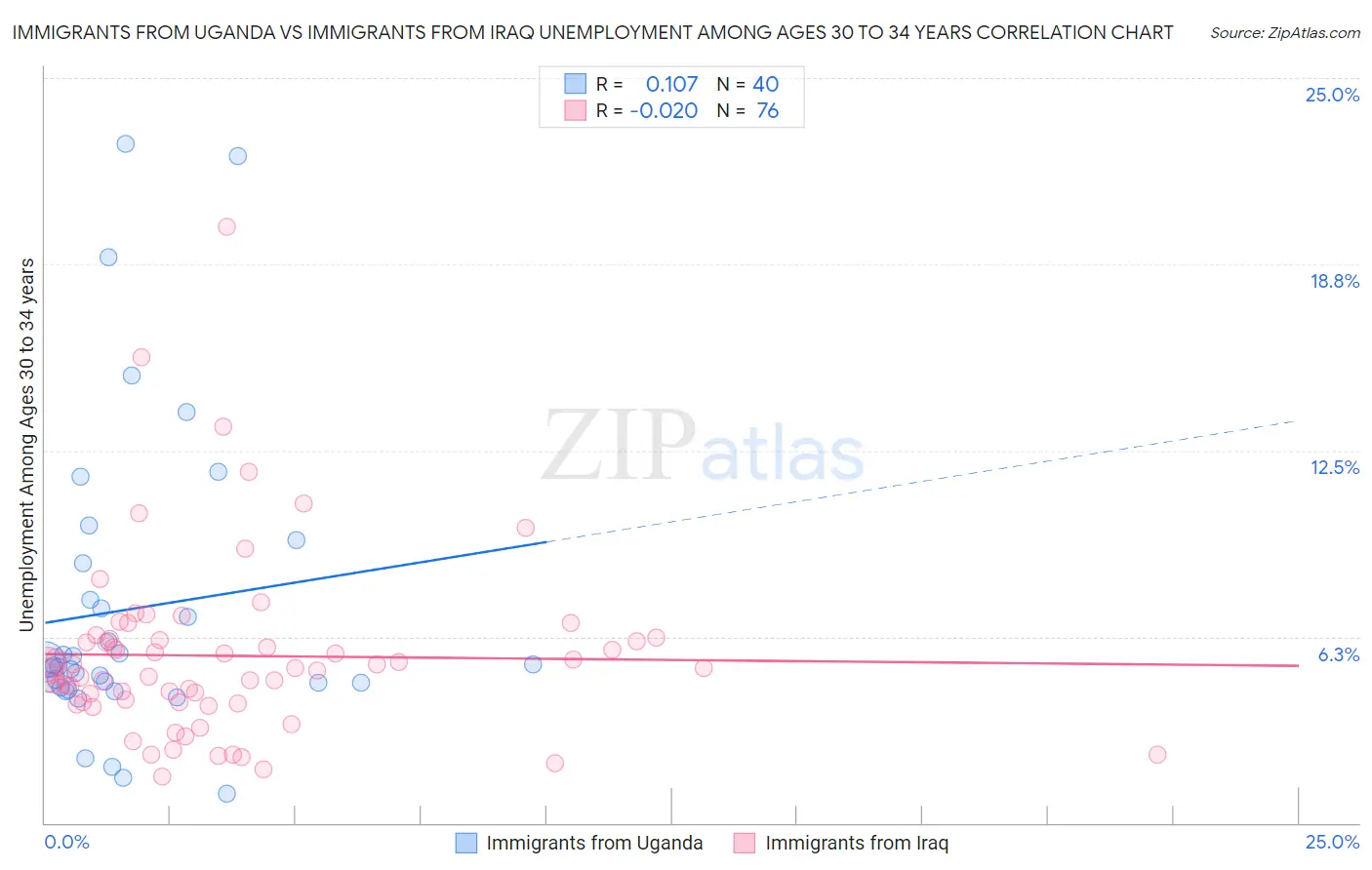 Immigrants from Uganda vs Immigrants from Iraq Unemployment Among Ages 30 to 34 years
