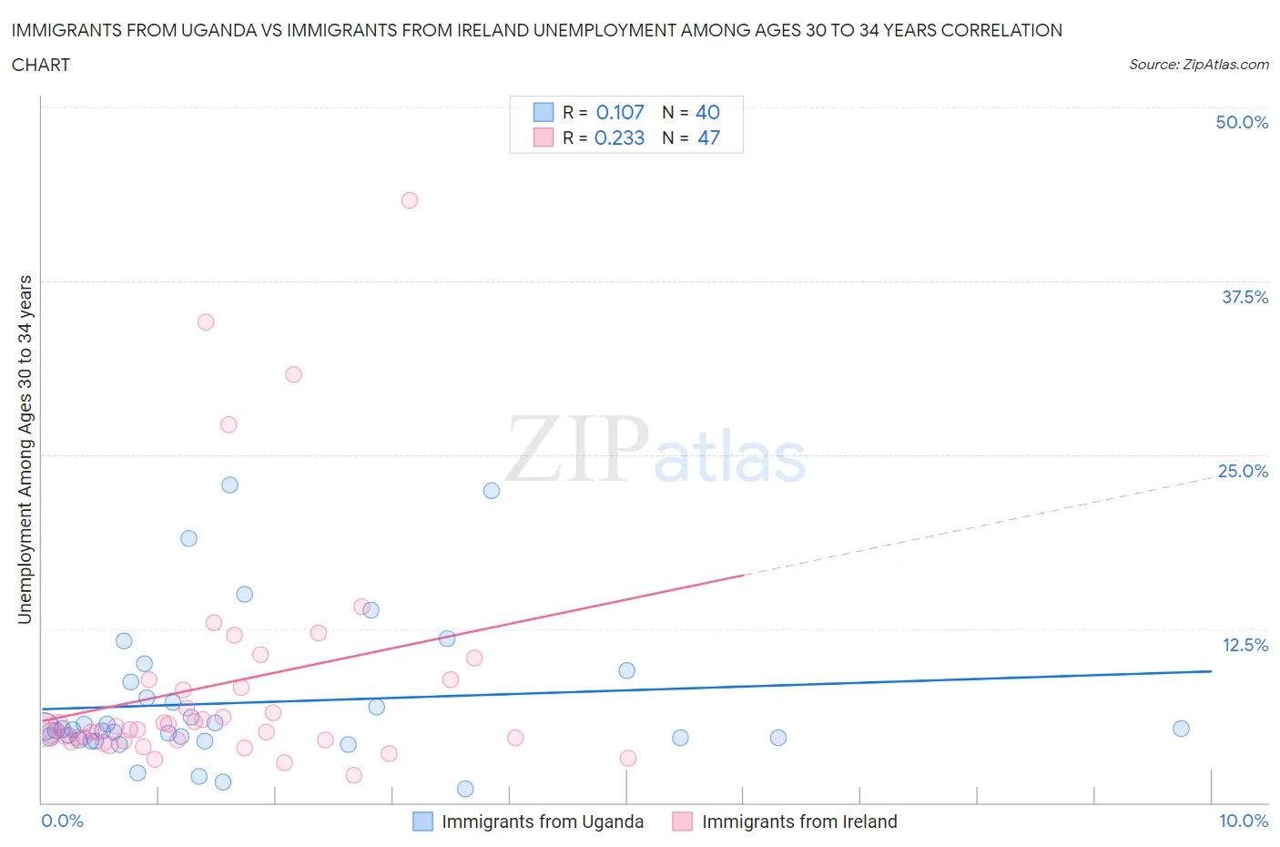 Immigrants from Uganda vs Immigrants from Ireland Unemployment Among Ages 30 to 34 years