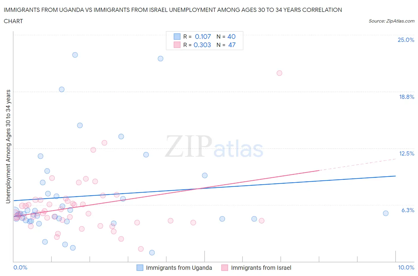 Immigrants from Uganda vs Immigrants from Israel Unemployment Among Ages 30 to 34 years