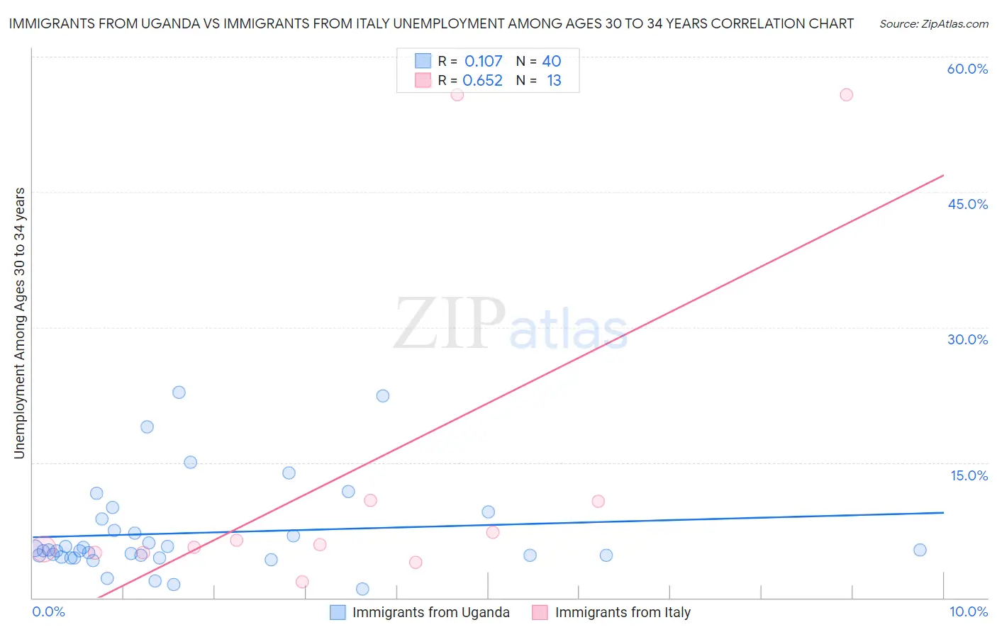 Immigrants from Uganda vs Immigrants from Italy Unemployment Among Ages 30 to 34 years